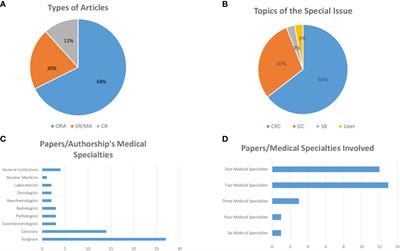 Editorial: Advances in the surgical management of gastric and colorectal cancers